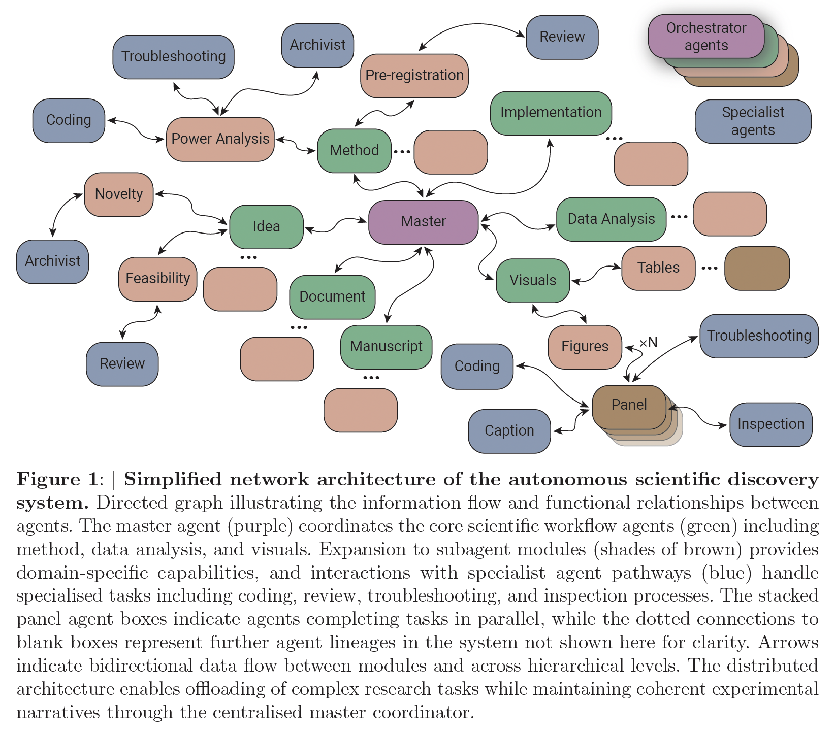 Autonomous scientific discovery system architecture